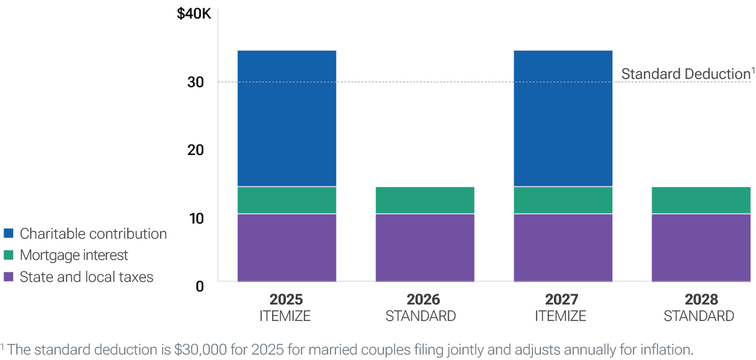 tax chart showing bunching