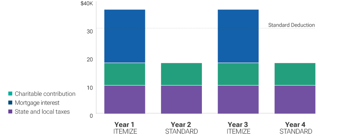 tax chart showing bunching