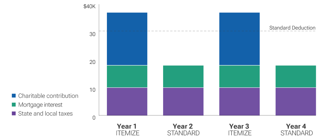 tax chart showing bunching