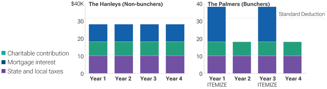 tax benefits of bunching chart