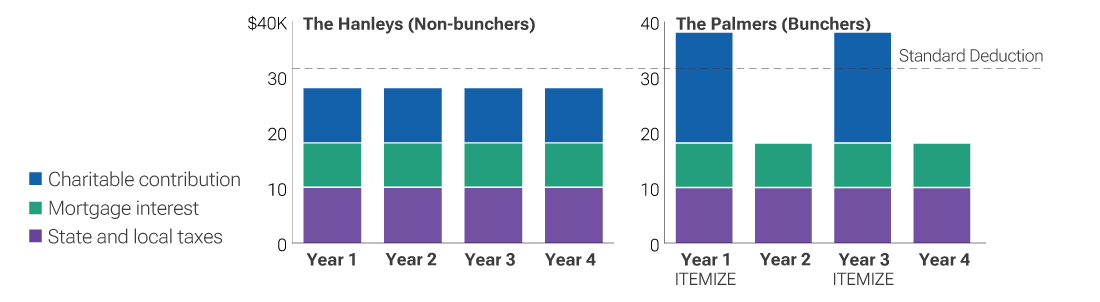 tax benefits of bunching chart