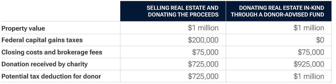 Table comparing selling real estate to donating real estate in-kind