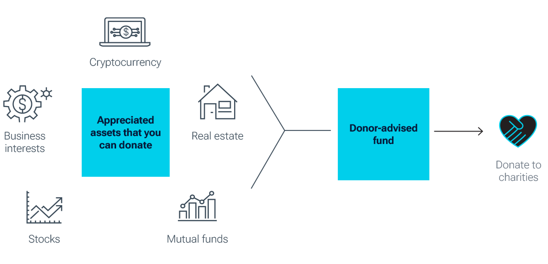 Illustration of appreciated assets that you can donate