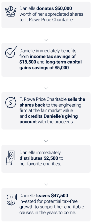 Illustration of process flow for donated shares
