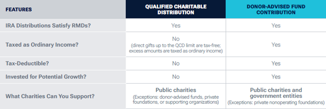 Compare features: QCD versus DAF