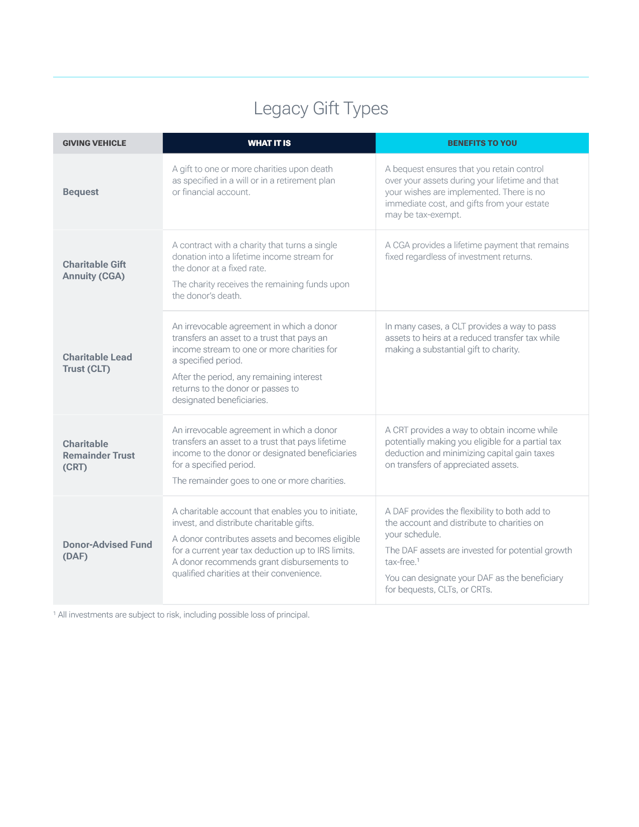 Table comparing giving vehicle types