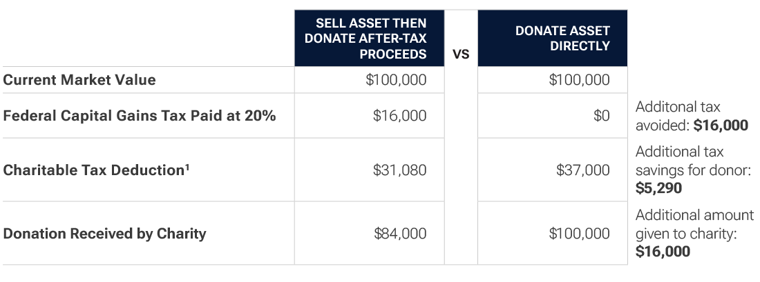 Table with an example of donating appreciated stock with a cost basis of $20,000