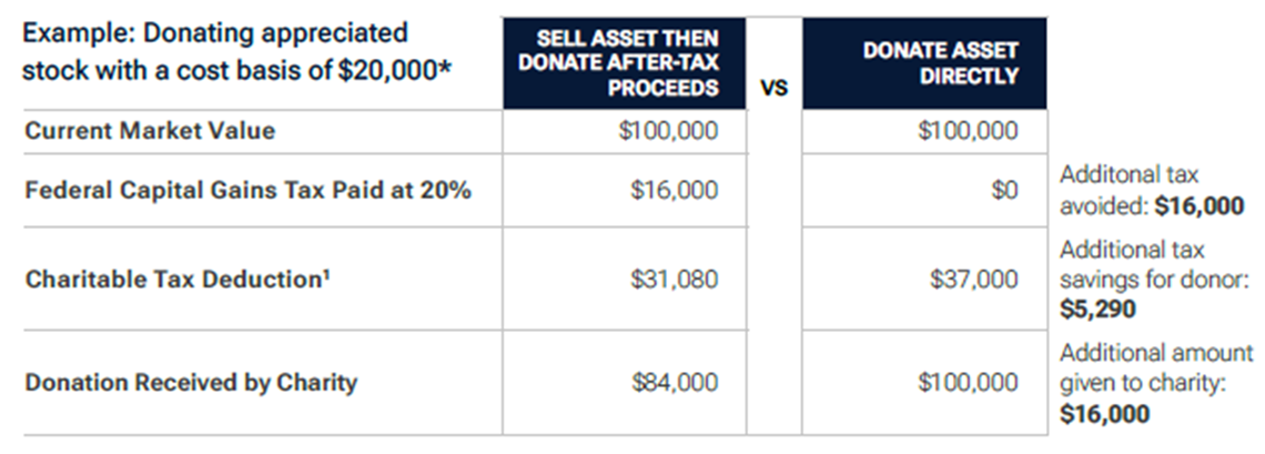 Table with an example of donating appreciated stock with a cost basis of $20,000