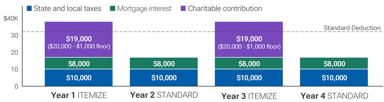 Illustration how bunching works